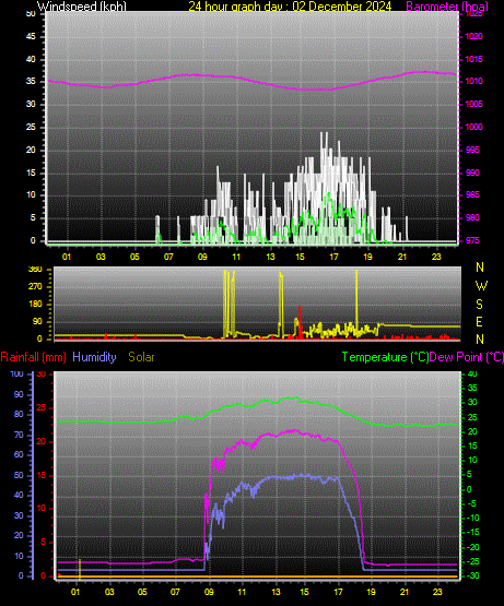 24 Hour Graph for Day 02