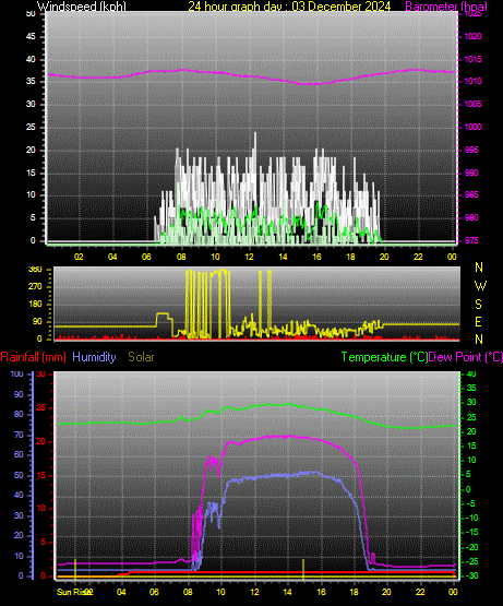 24 Hour Graph for Day 03