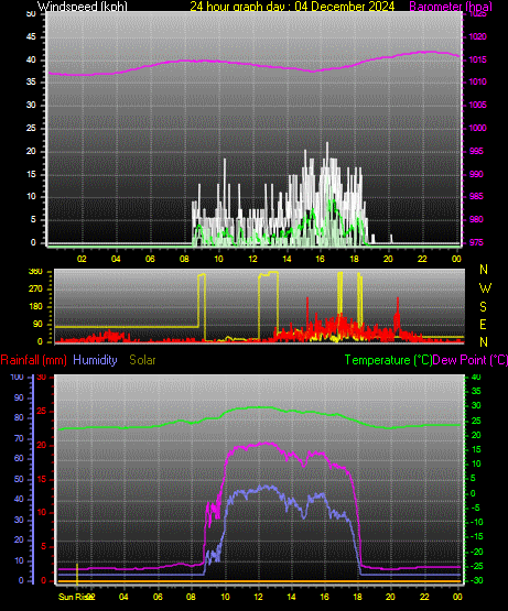 24 Hour Graph for Day 04