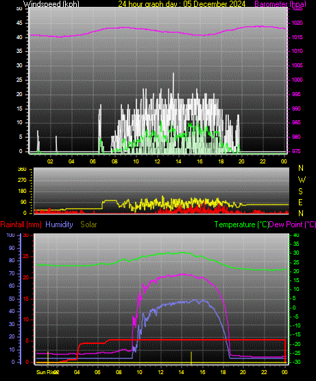 24 Hour Graph for Day 05