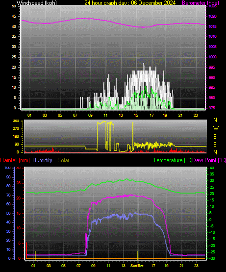 24 Hour Graph for Day 06
