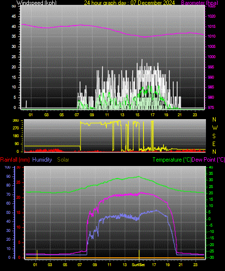24 Hour Graph for Day 07