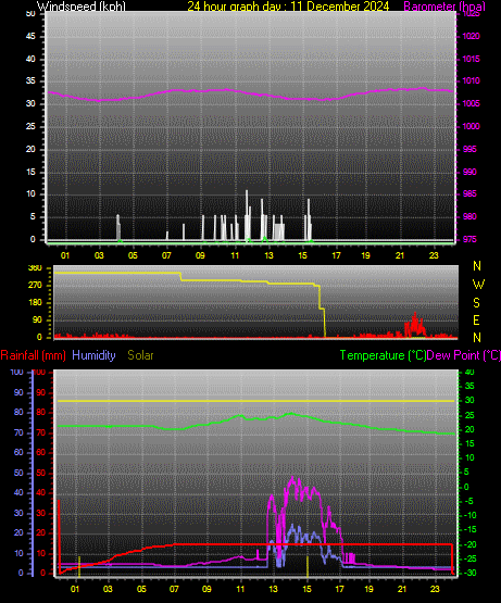 24 Hour Graph for Day 11