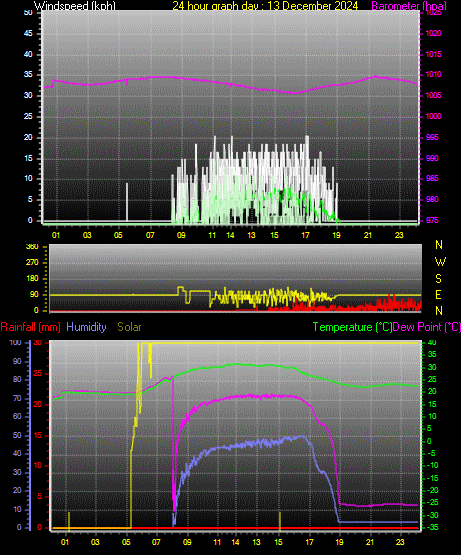 24 Hour Graph for Day 13