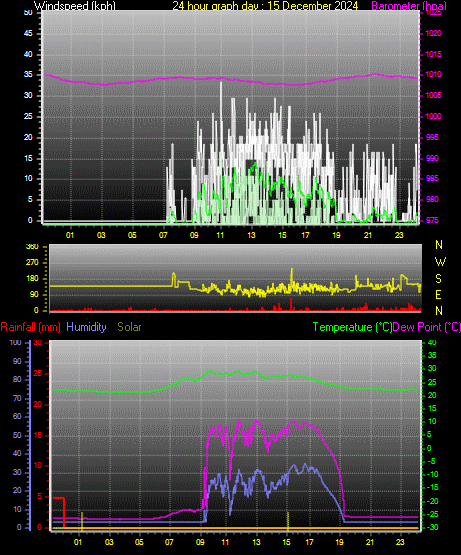 24 Hour Graph for Day 15