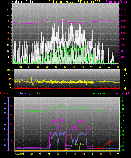 24 Hour Graph for Day 16