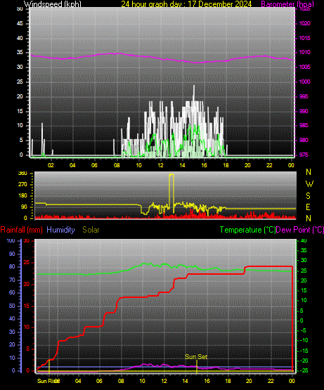 24 Hour Graph for Day 17
