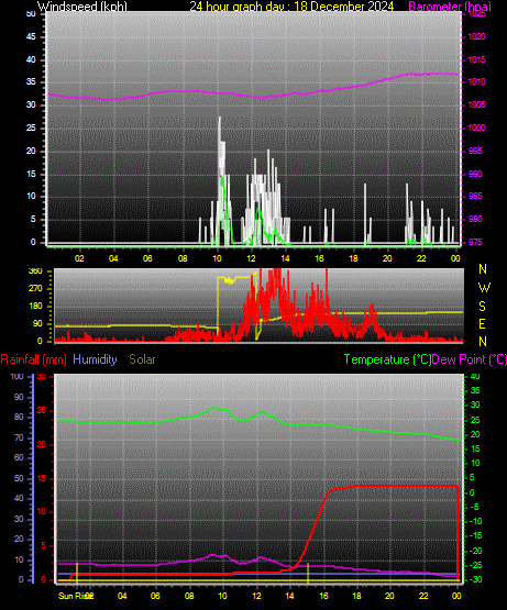 24 Hour Graph for Day 18