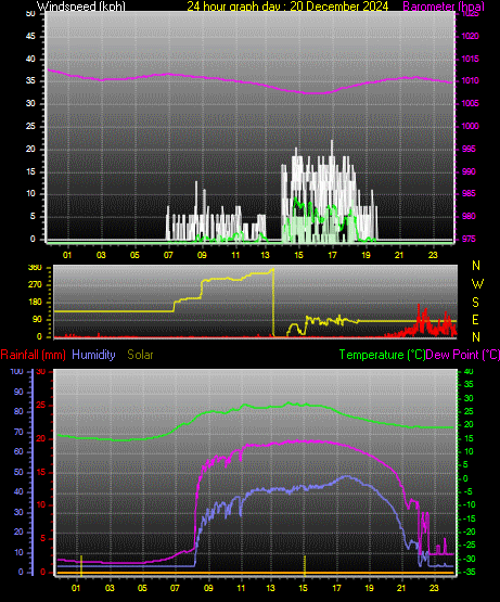 24 Hour Graph for Day 20