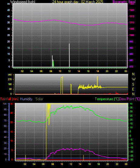 24 Hour Graph for Day 02