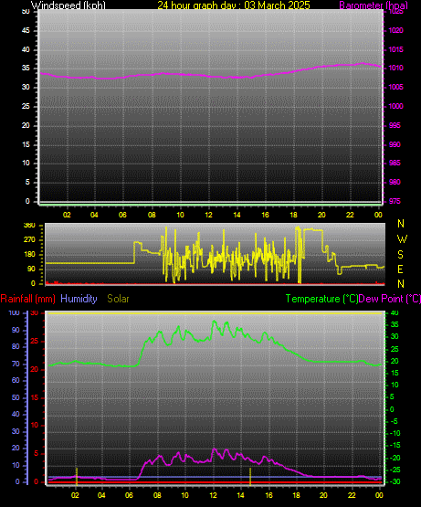 24 Hour Graph for Day 03