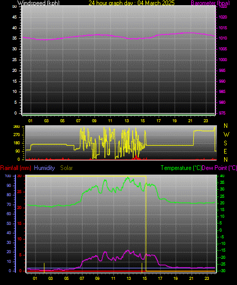 24 Hour Graph for Day 04