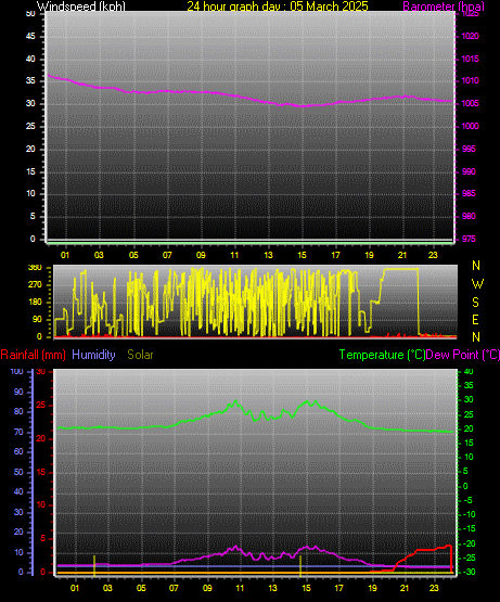 24 Hour Graph for Day 05