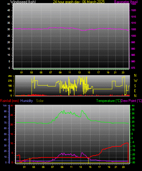 24 Hour Graph for Day 06