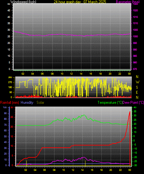 24 Hour Graph for Day 07