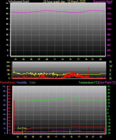 24 Hour Graph for Day 10