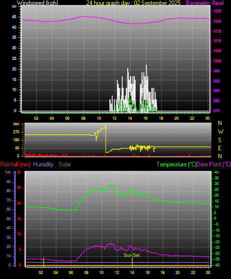 24 Hour Graph for Day 02