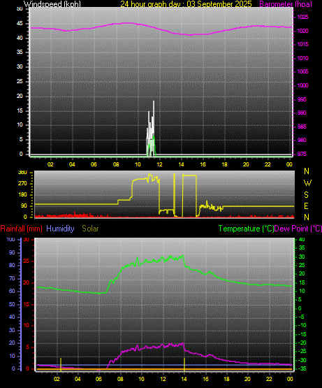 24 Hour Graph for Day 03