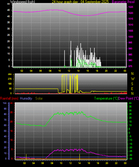 24 Hour Graph for Day 04
