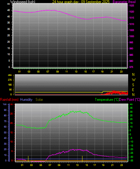 24 Hour Graph for Day 09