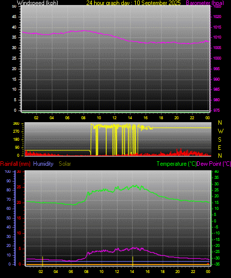 24 Hour Graph for Day 10