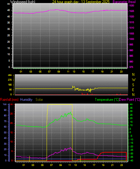 24 Hour Graph for Day 13