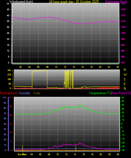 24 Hour Graph for Day 01