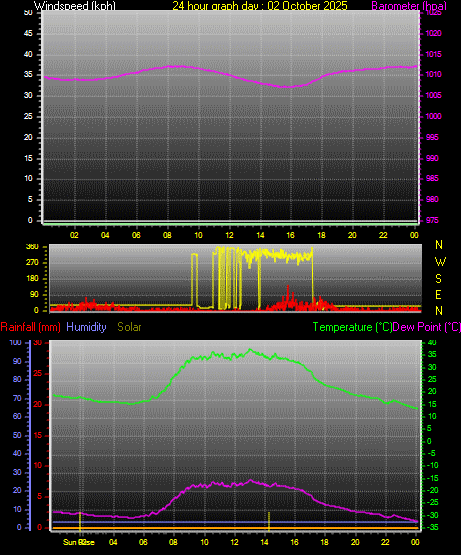 24 Hour Graph for Day 02