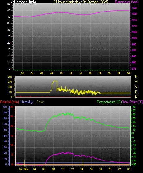 24 Hour Graph for Day 04