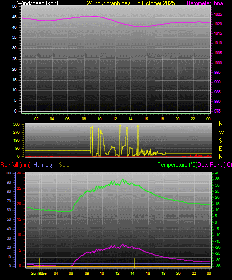 24 Hour Graph for Day 05