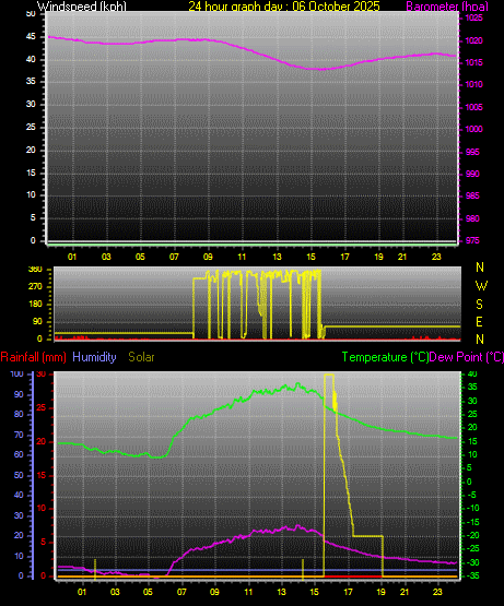 24 Hour Graph for Day 06