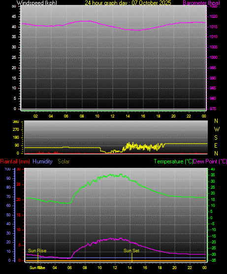 24 Hour Graph for Day 07