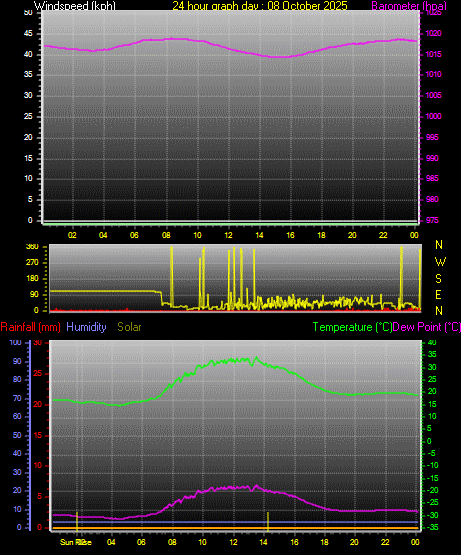 24 Hour Graph for Day 08
