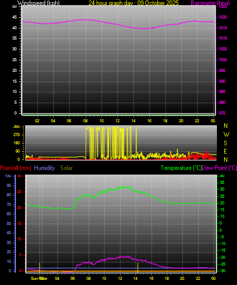 24 Hour Graph for Day 09