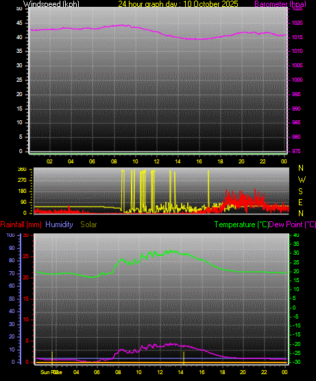 24 Hour Graph for Day 10