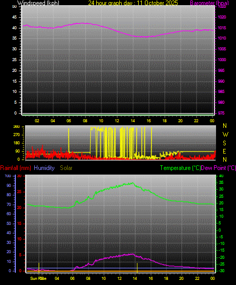 24 Hour Graph for Day 11