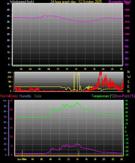 24 Hour Graph for Day 12