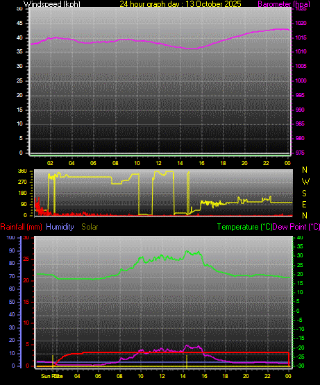 24 Hour Graph for Day 13