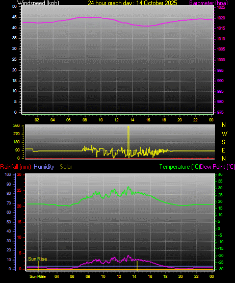 24 Hour Graph for Day 14