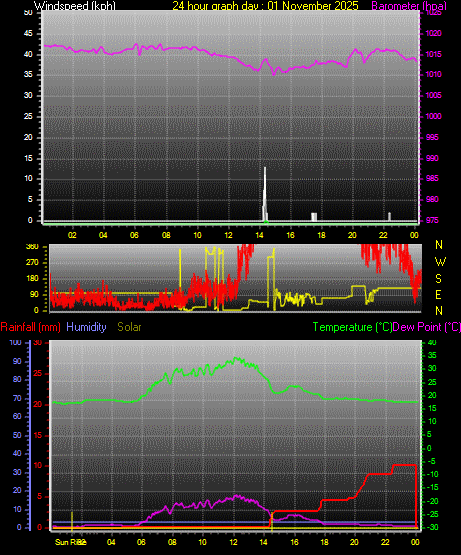 24 Hour Graph for Day 01