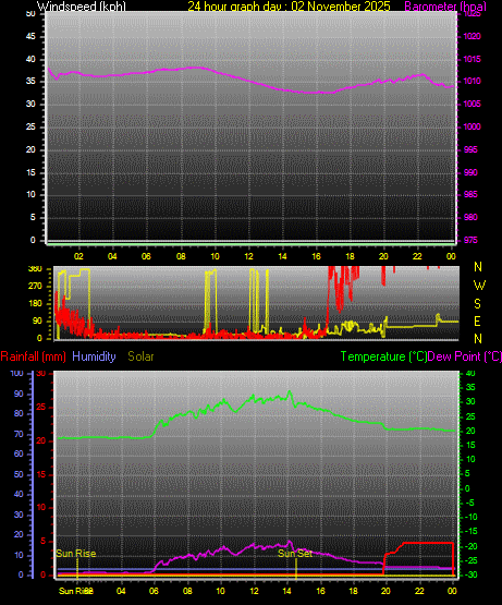 24 Hour Graph for Day 02