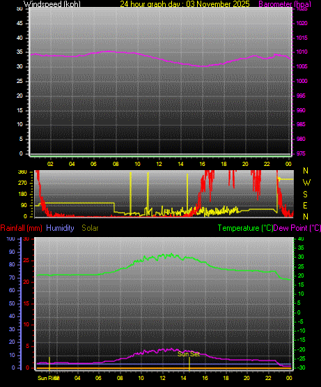 24 Hour Graph for Day 03