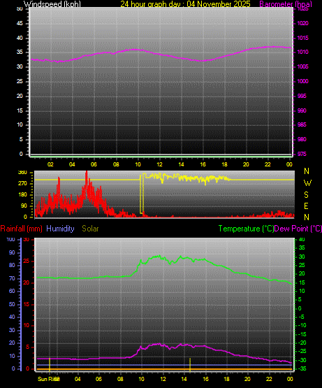24 Hour Graph for Day 04