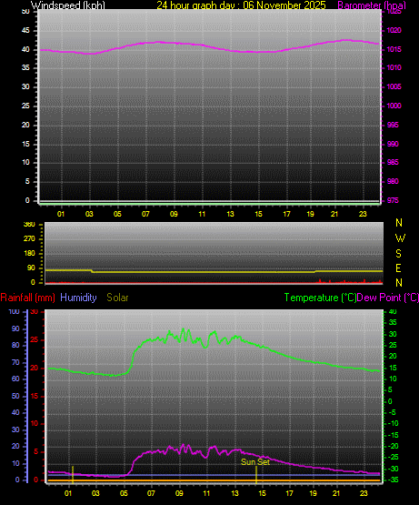 24 Hour Graph for Day 06