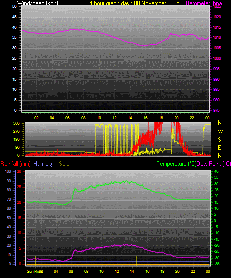 24 Hour Graph for Day 08
