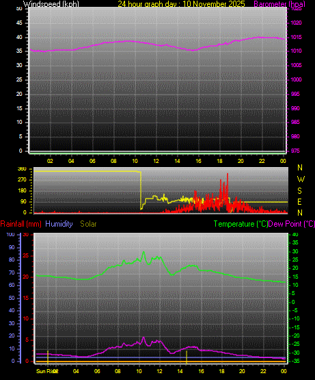 24 Hour Graph for Day 10