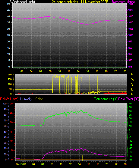 24 Hour Graph for Day 11