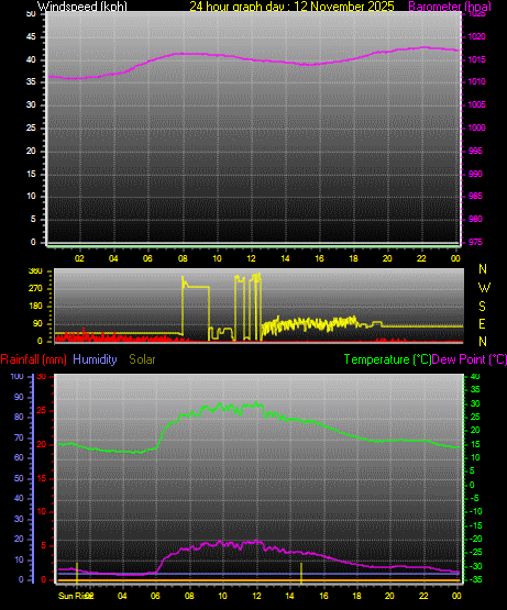 24 Hour Graph for Day 12