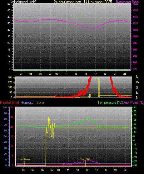 24 Hour Graph for Day 14