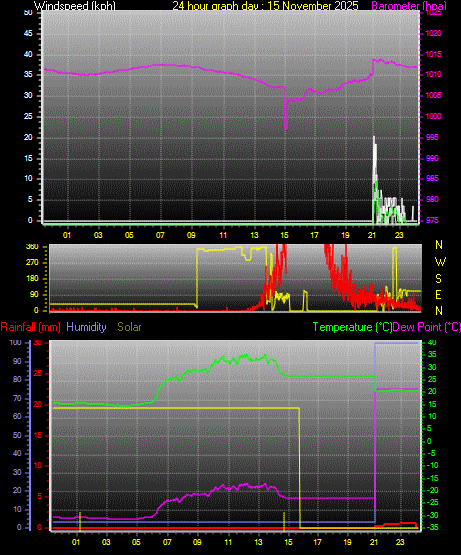 24 Hour Graph for Day 15